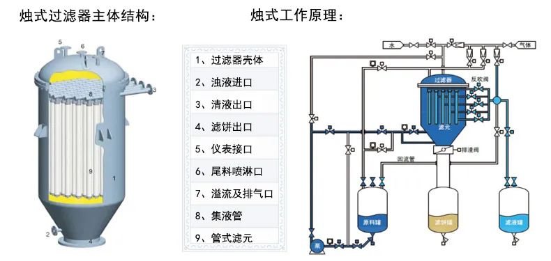 河南某新材料公醋酸乙酯生产线废水处理-烛式过滤器